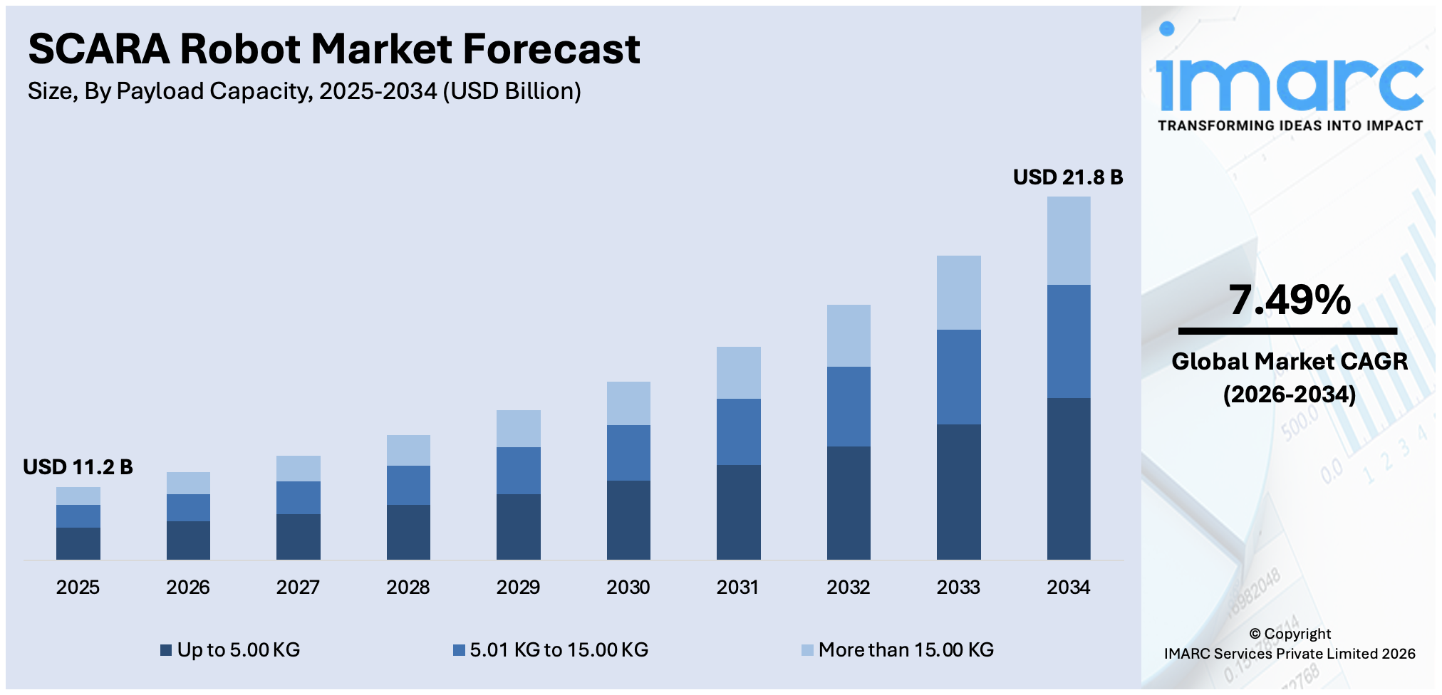 SCARA Robot Market Size